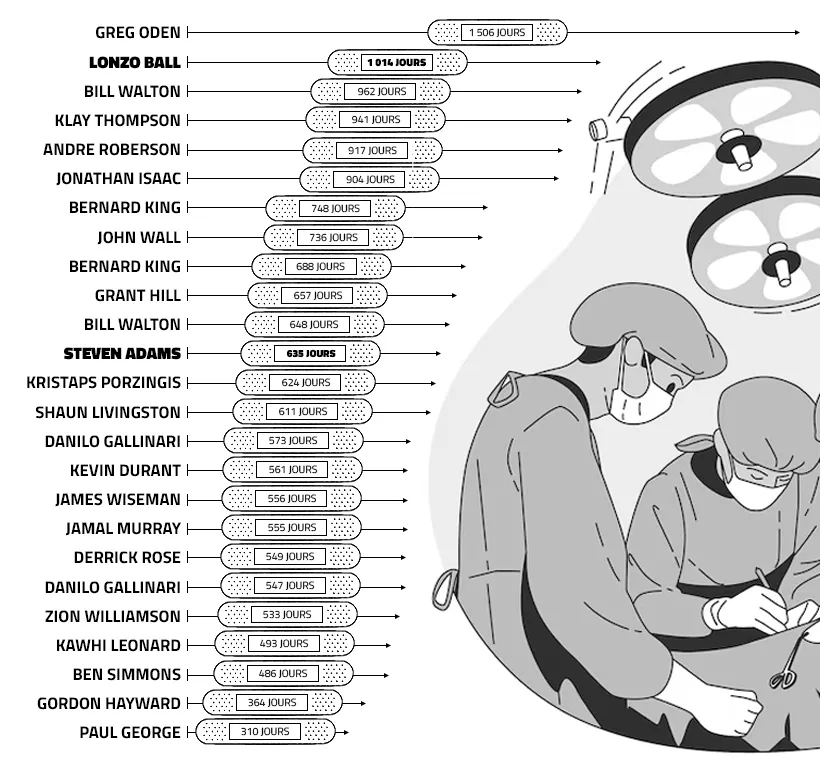 La longueur de l'absence des grands blessés de NBA