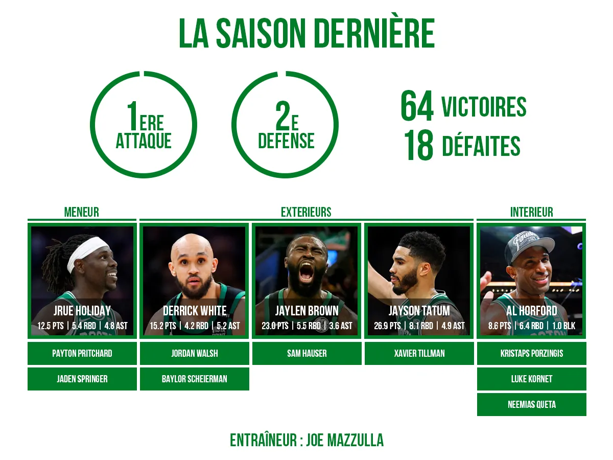 L'effectif 2024/25 des Boston Celtics