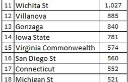 Ranking : Kentucky en pole position avant de commencer la saison