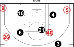 Coaching : le “spacing” version Chicago