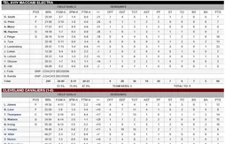 Présaison : le “Big Three” des Cavs débute par une facile victoire