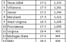 Ranking NCAA : Oklahoma toujours en tête, Iowa grimpe sur le podium