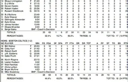 Summer leagues : les feuilles de stats de la 3e journée