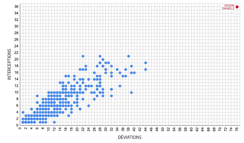 Dyson Daniels et les interceptions/déviations