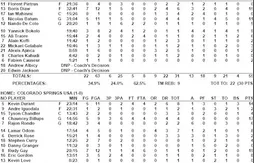 Team USA – France : le résumé vidéo et les stats