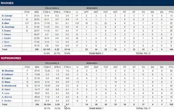 Rookie Challenge : les sophomores dominés par le duo Evans-Blair