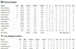 Los Angeles écrase Orlando (100-75) avec un Kobe Bryant exceptionnel