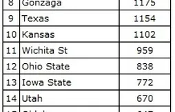 Ranking NCAA : podium inchangé avec Kentucky, Duke et Arizona