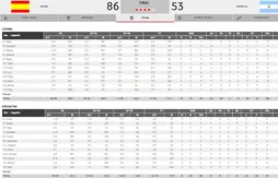 Espagne – Argentine : l’ogre ibérique ne fait qu’une bouchée de l’Albiceleste