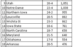 Ranking NCAA : Kentucky intouchable