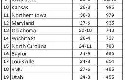 Ranking NCAA : Kentucky 1er de bout en bout