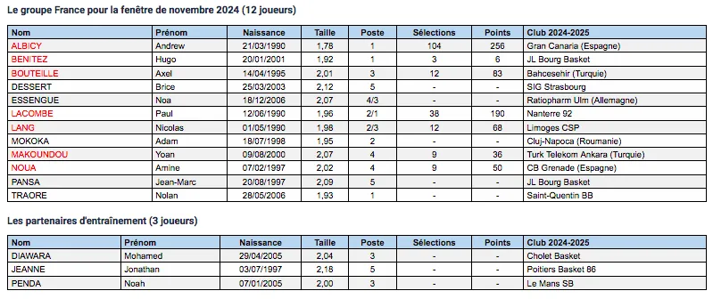 La liste de Frédéric Fauthoux pour l'Equipe de France