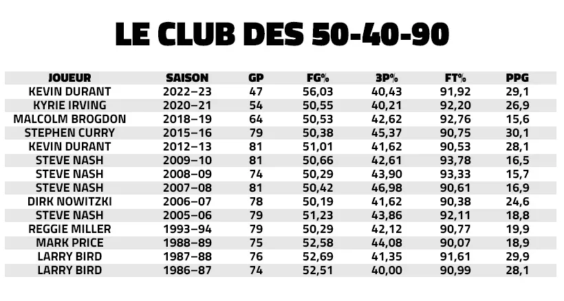 Le club des 50-40-90 dans l'histoire