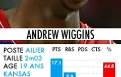 Draft 2014 : la fiche d’Andrew Wiggins (Kansas)