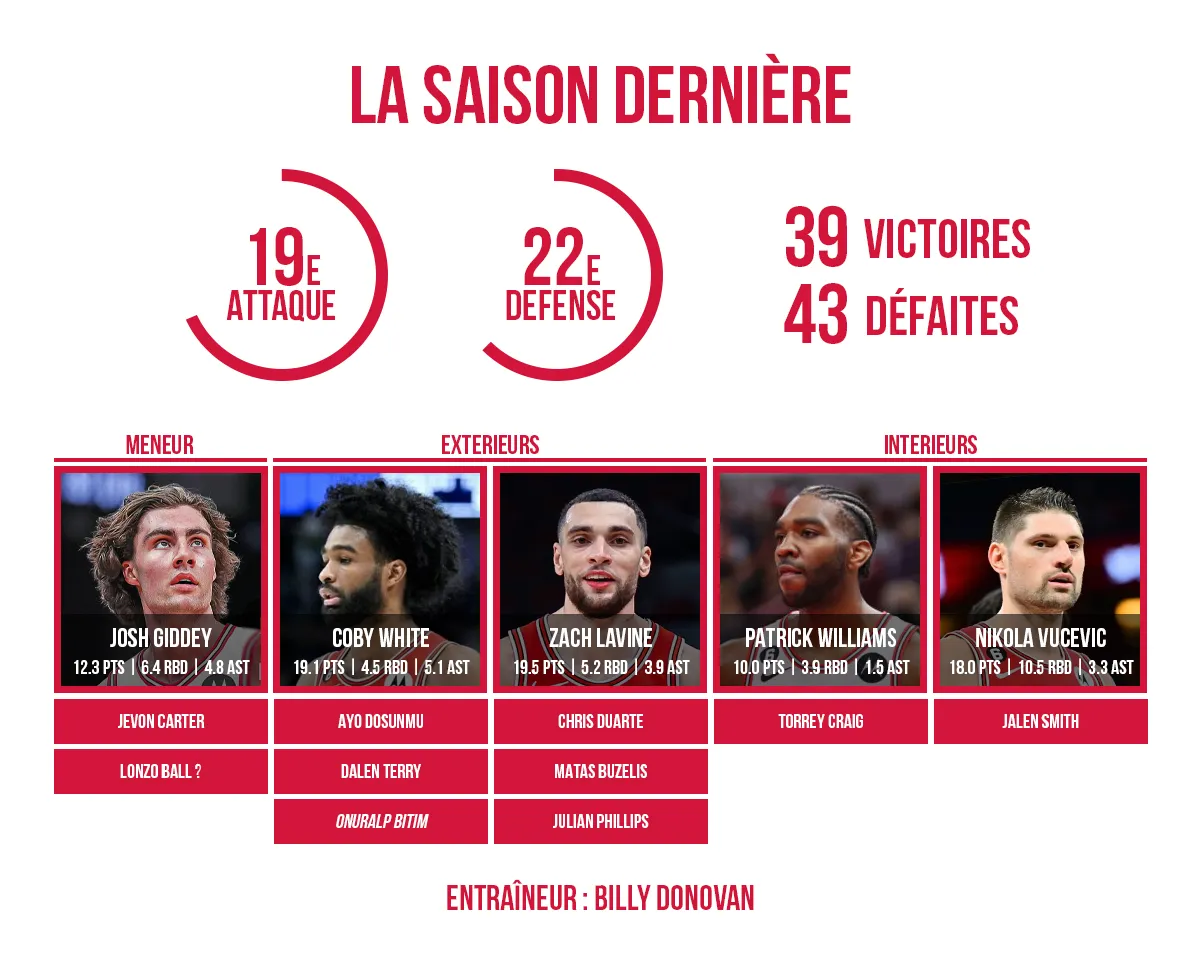 L'effectif 2024/24 des Chicago Bulls