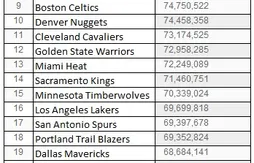 Masse salariale : quels sont les effectifs les plus chers (et les moins chers) de NBA ?