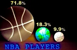 Pourquoi les Blancs Américains sont aussi peu nombreux en NBA ?