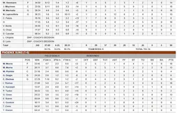 Présaison : Isaiah Thomas et Eric Bledsoe brillent face à Flamengo