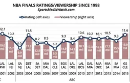 Télévision : les Finals les plus suivies depuis le dernier titre de Michael Jordan