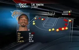JR Smith s’empare d’un record NBA : 22 tirs à 3-points tentés !