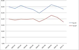 La classe des rookies 2011 est-elle la pire de ces 10 dernières années ?