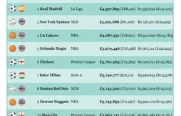 Sportifs les mieux payés : Barcelone et le Real Madrid devant les Lakers