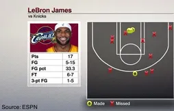 LeBron James : le retour du Roi tourne au flop