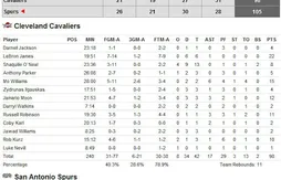 Tony Parker en forme face à Cleveland