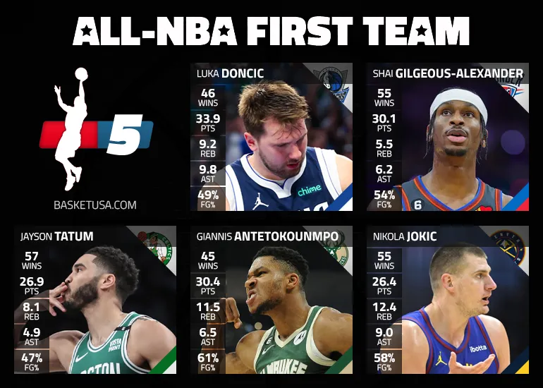 Le cinq majeur de la saison : All-NBA First Team