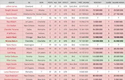 Free agency : le point complet sur les signatures et les joueurs disponibles