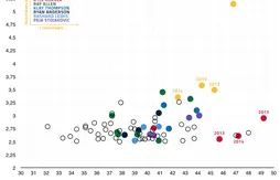 Stephen Curry, l’aberration statistique