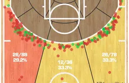 Les Bucks plombés par une adresse extérieure disparue depuis le All Star Break