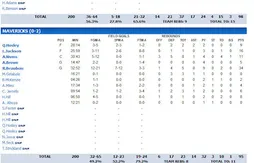 Summer league : Rodrigue Beaubois plante 34 points aux Rockets ! (+ vidéos)