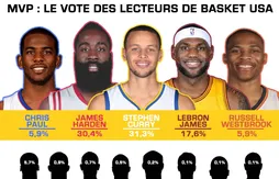 La course au MVP : le choix des lecteurs de Basket USA