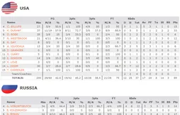 Kevin Durant propulse les Etats-Unis en demi-finale