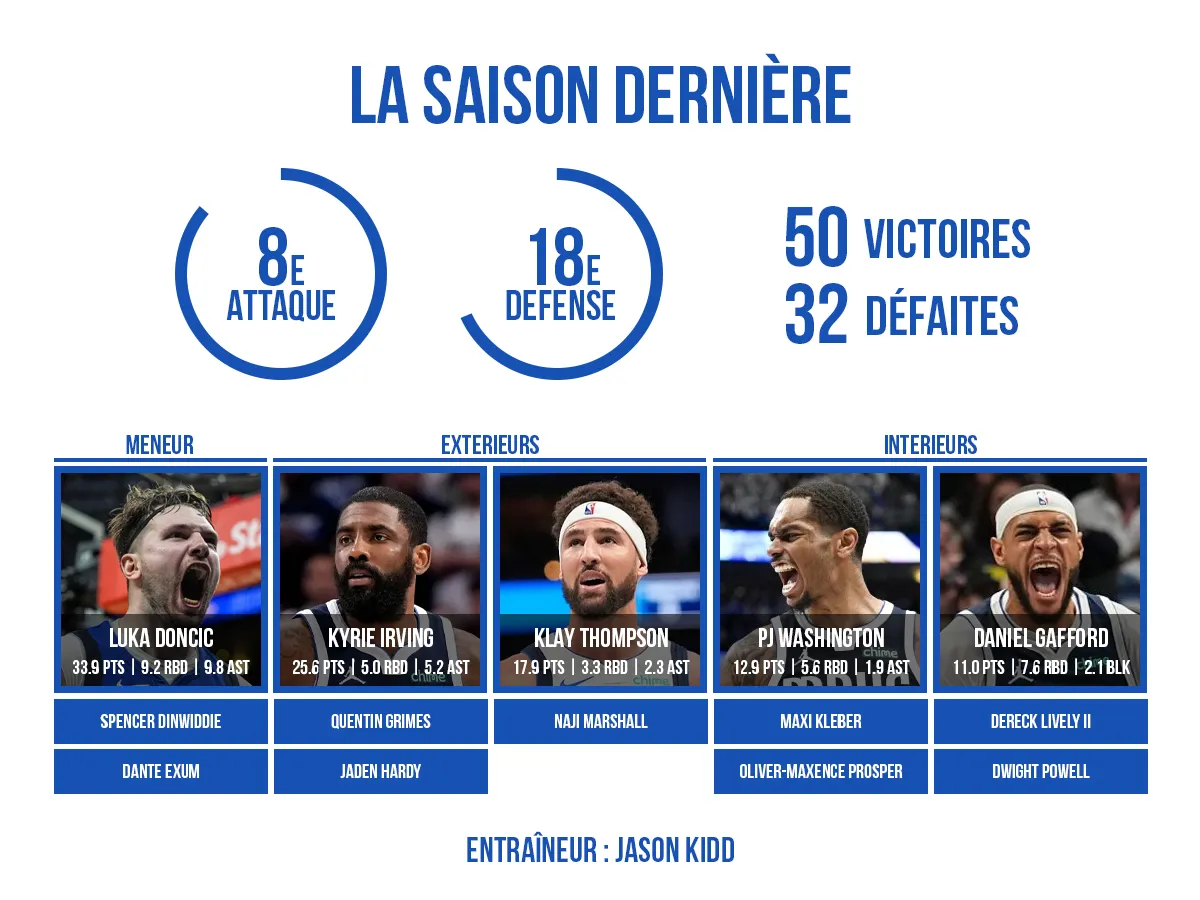 La preview 2024/25 de l'effectif des Dallas Mavericks