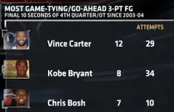 Chris Bosh, le spécialiste du 3-points dans le clutch time