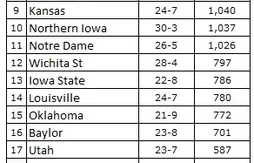 Ranking NCAA : Kentucky numéro 1 de bout en bout
