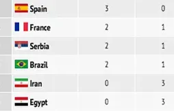 Coupe du Monde 2014 : le résumé complet de la troisième journée