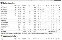 Les Lakers se font surprendre face à Dallas, premiers pas de Rodrigue Beaubois