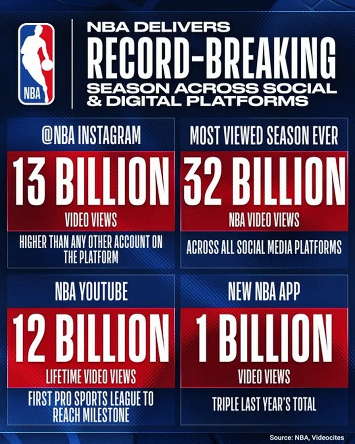 Réseaux sociaux NBA