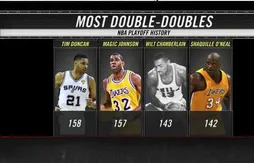 Playoffs NBA : Tim Duncan éclipse Magic Johnson et Kareem Abdul-Jabbar !