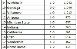 Ranking NCAA : statu quo en tête, Wisconsin dehors
