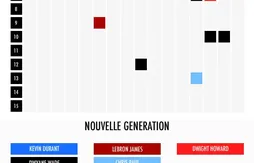 LeBron James, Kevin Durant et les autres habitués de la course au MVP