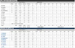 Présaison : Brook Lopez déjà fringant