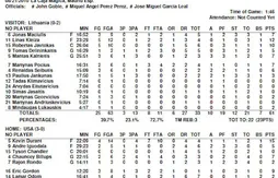 Etats-Unis – Lituanie : le résumé, les réactions et les stats