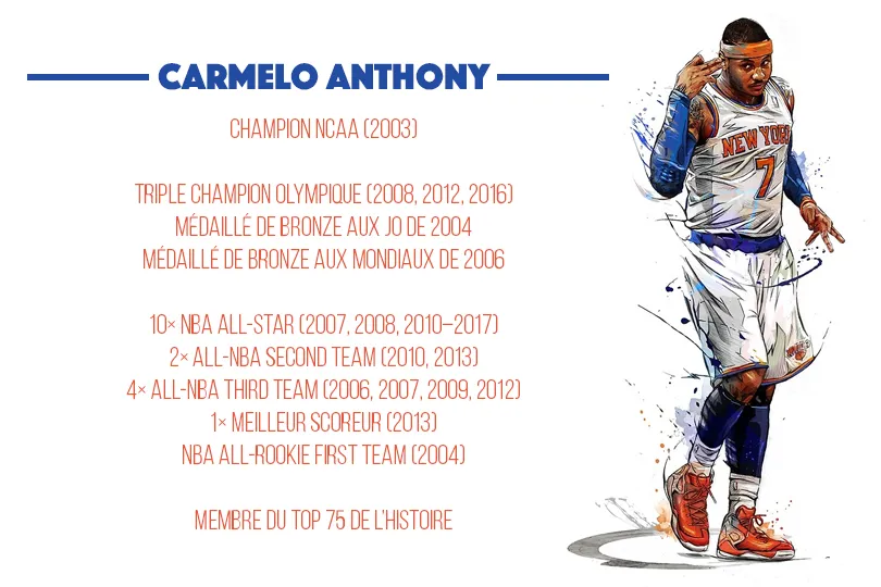  C'est l'un des plus riches palmarès de sa génération, mais il quitte la scène sans bague. Comme d'autres superstars avant lui, comme Allen Iverson, Karl Malone, Reggie Miller, Steve Nash ou encore Charles Barkley. Entre 2003 et 2022, Carmelo Anthony a tourné en moyenne à 22.5 points de moyenne à Denver, New York, Oklahoma City, Houston, Portland et enfin les Lakers. En 2013, il a même atteint les 28.7 points de moyenne pour finir meilleur marqueur de la NBA.