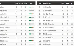 Groupe C : les Pays-Bas créent la surprise en battant (73-72) la Géorgie
