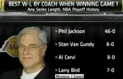 Phil Jackson et la stat qui tue : premier match gagné = série remportée !