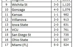 Ranking NCAA : Kentucky en patron